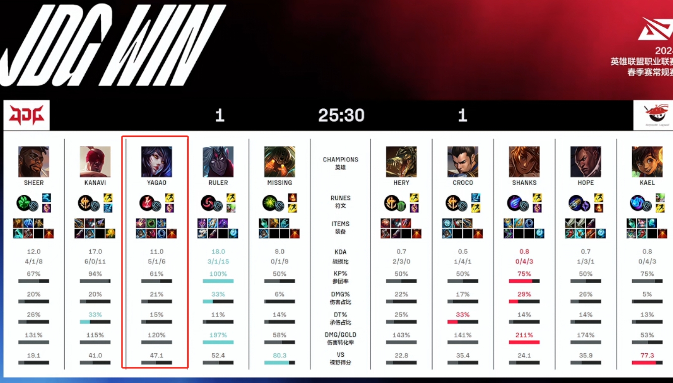 他是JDG短板吗？Yagao首局狐狸技能命中率堪忧 1-4被对线干爆
