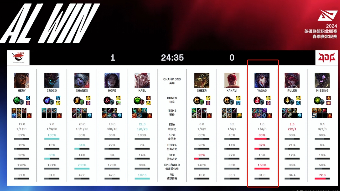他是JDG短板吗？Yagao首局狐狸技能命中率堪忧 1-4被对线干爆