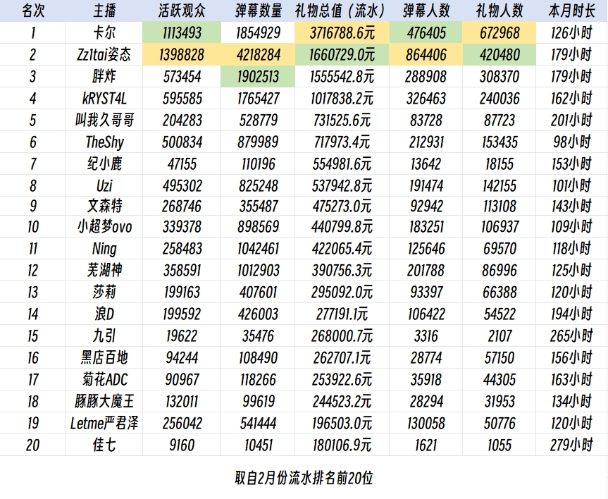 师承大B庄园狂收米？姿态三项数据列虎牙LOL分区榜首 月收入166万