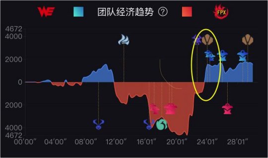 打满三局FPX赢下WE 扎实的运营又回来了