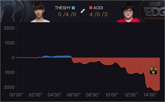 iG让1追2赢下EDG！Rookie不愧是院长