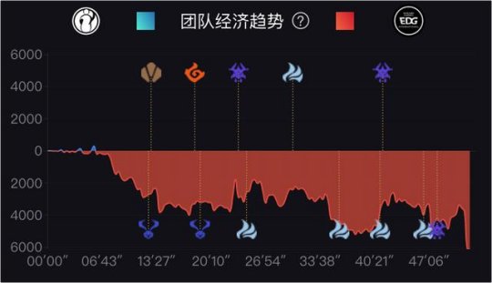 iG让1追2赢下EDG！Rookie不愧是院长