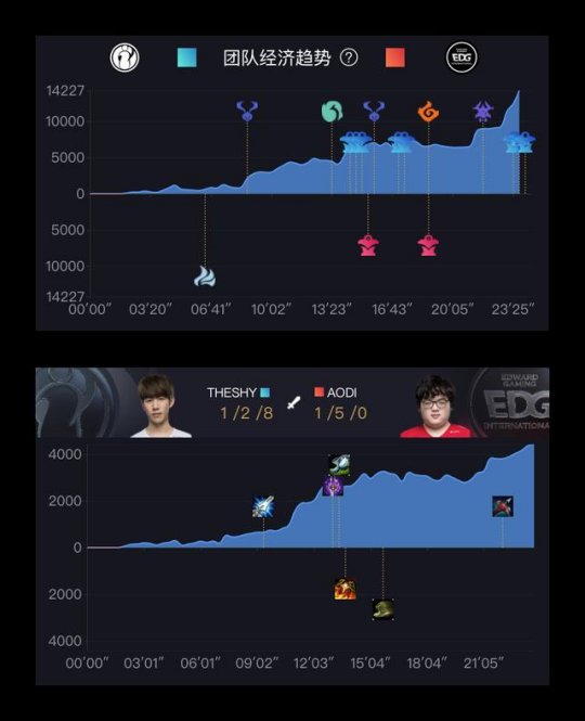 iG让1追2赢下EDG！Rookie不愧是院长