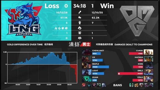 OMG 2-0 LNG：圣枪哥登场难救主 OMG获胜