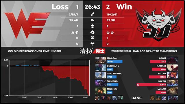 JDG 2-1 WE：JDG让一追二赢下BO3