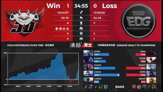 JDG 2-0 EDG：Kanavi千珏绝对核心