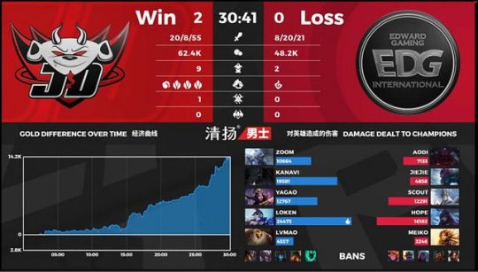 JDG 2-0 EDG：Kanavi千珏绝对核心