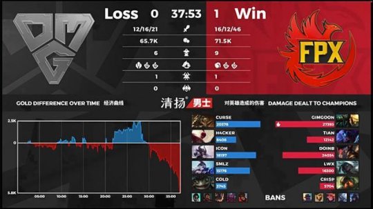 FPX 2-0 OMG：GimGoon定海神针 FPX终结连败