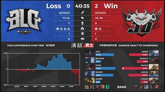 JDG 2-0 BLG：冷静决策 JDG团战制胜完成翻盘