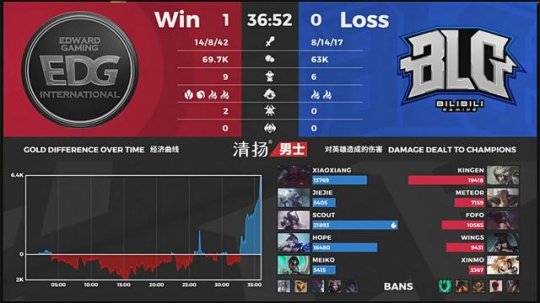 EDG 2-0 BLG：双龙会攻势难以抵挡