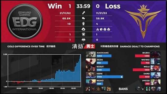 EDG 2-0 V5：Scout阿卡丽温酒斩后排EDG碾压取胜