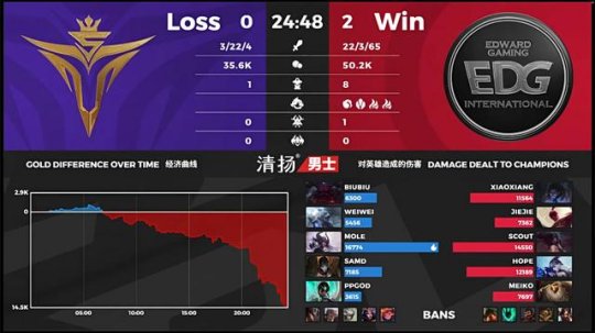 EDG 2-0 V5：Scout阿卡丽温酒斩后排EDG碾压取胜