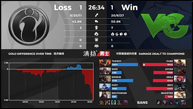 VG 2-1 iG：VG中野节奏再度起飞Leyan痛打老东家