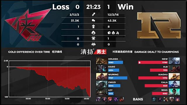 RNG 2-0 RW：相似剧情22分钟赢下第二场