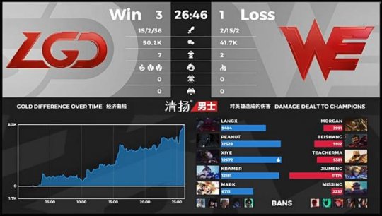 LGD 3-1 WE：千珏天顺开局滚动雪球LGD挺进六强