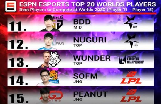 ESPN评选S10世界赛TOP20选手：knight傲视群雄