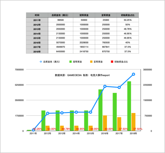 S10世界赛奖金分配调整 冠军奖金占比下调