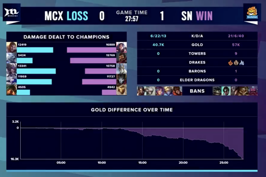 SN1比0完胜MCX 队员表现引发热议刀妹太猛