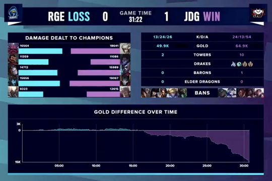 RGE0比1不敌JDG 这发条真的离谱