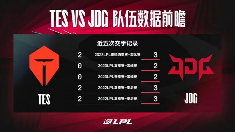 TES vs JDG数据前瞻：近五次交手全部由JDG取胜