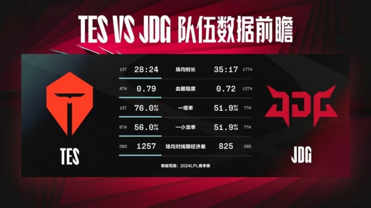 TES vs JDG数据前瞻：近五次交手全部由JDG取胜