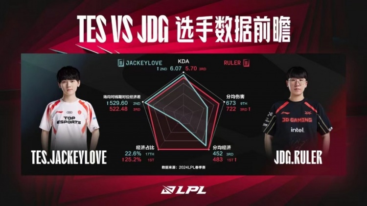 TES vs JDG数据前瞻：近五次交手全部由JDG取胜