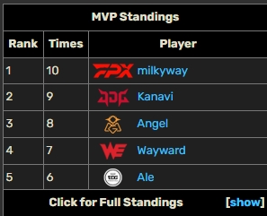 两位打野日月增辉！Kanavi斩获春季赛第十个MVP，与milkyway并列第一