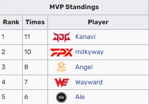 独一档！Kanavi二连MVP 目前11次独享MVP次数榜首