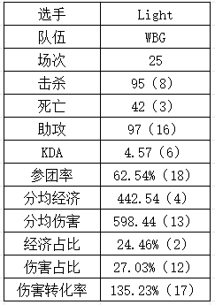 WBG最该斩杀的人？Light高经济却低伤害 典型吃草不挤奶