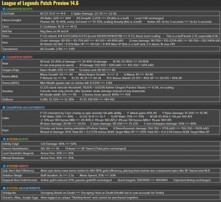 LOL官方发布14.6版本改动：斯莫德Q的225层不变；改斩杀条件