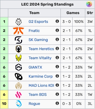 LEC春季常规赛首周战罢：G2成唯一全胜队伍，KC一胜二负，RGE全败