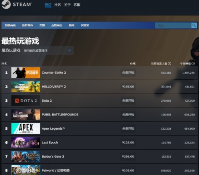 Steam数据显示：游戏热度CS2仍高居第一