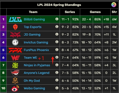 反超WE NIP暂时位列LPL积分榜第6位