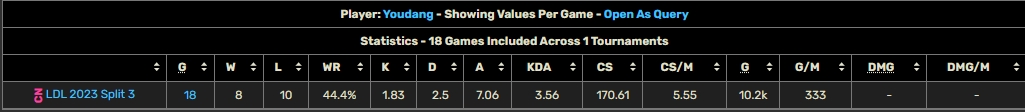 上次登场1-5！校长杀手Youdang时隔1393天再登LPL 生涯仅10局正战绩