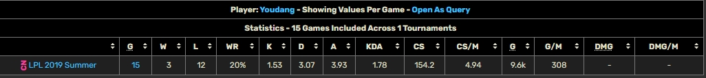 上次登场1-5！校长杀手Youdang时隔1393天再登LPL 生涯仅10局正战绩