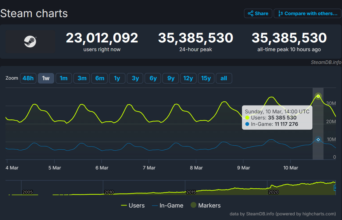 Steam平台全球同时在线人数再破纪录：3500万人！或有望再刷记录