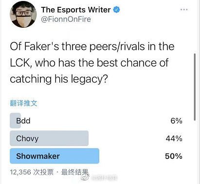 国外投票：半数认为Showmaker有机会追赶Faker