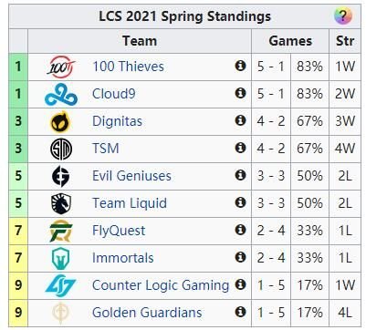 LCS赛果：TL不敌100T TSM与C9齐获胜