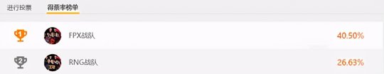 冠军投票火热进行：FPX得票率40%碾压RNG 26%