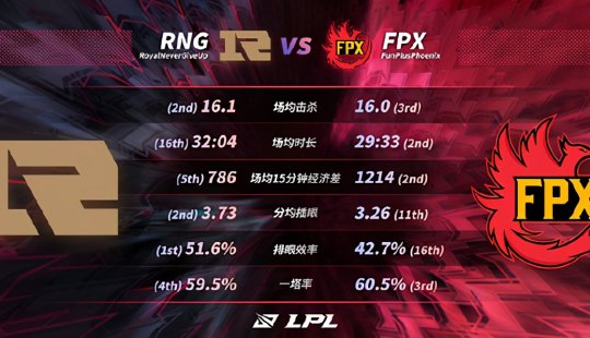 RNG恐难等到金色的雨 FPX或将凰鸣武汉