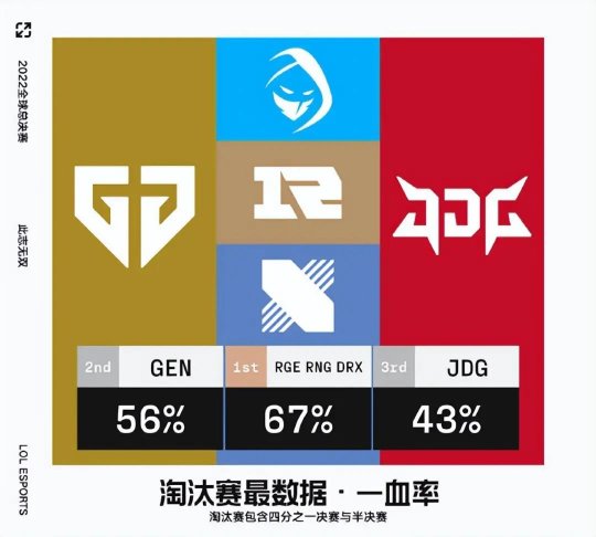 S12淘汰赛 DRX中单Zeka打出最高单杀数7次