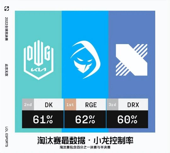 S12淘汰赛 DRX中单Zeka打出最高单杀数7次