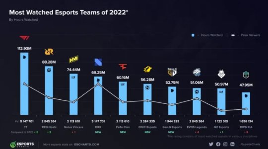 2022全球最热门电竞战队 T1排名全球第一