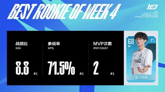 LPL春季赛第四周最佳阵容出炉 Xiaohu包揽最佳中单及MVP