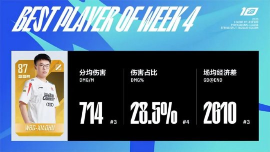 LPL春季赛第四周最佳阵容出炉 Xiaohu包揽最佳中单及MVP