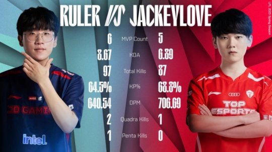 Ruler vs JackeyLove选手数据 Ruler多项数据领先