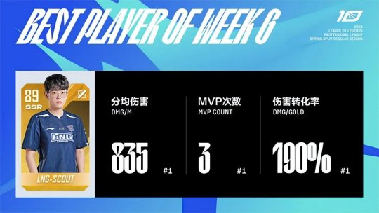 LPL春季赛第六周最佳阵容 Scout第三次包揽最佳中单及MVP