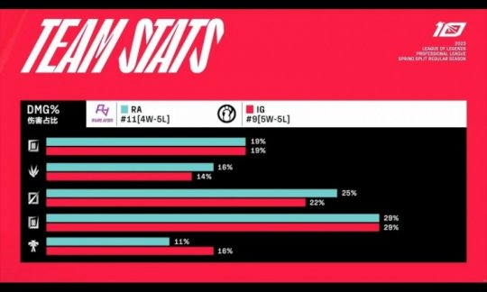 RA和IG数据对比 IG血腥程度联赛第三