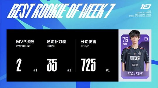 春季赛第七周最佳阵容出炉 Rookie包揽最佳中单及MVP