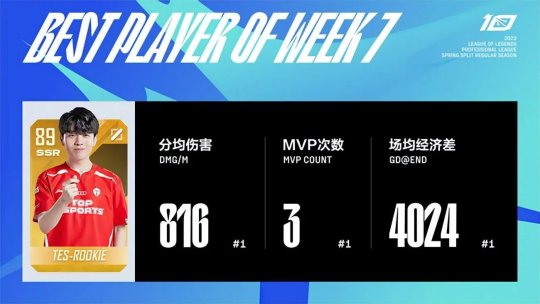 春季赛第七周最佳阵容出炉 Rookie包揽最佳中单及MVP